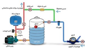 پمپ و مخزن آب ساختمان