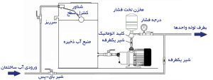 پمپ و مخزن آب ساختمان